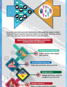 Penyakit Zoonotik Merebak Daripada Haiwan Kepada Manusia